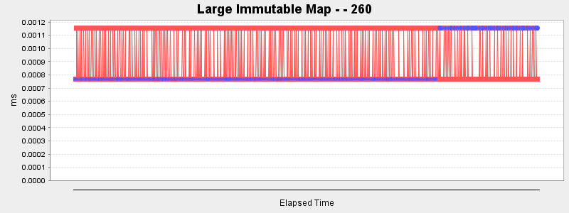 Large Immutable Map - - 260